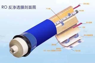  src=/up_files/rofst.jpg width=300 height=300 /></p><p><span style=font-size:12px;>.<a href=http://www.169527.com/fanshentou></a><span style=color:#ff0000;><strong>反滲透膜</strong></span></a>分離技術，簡稱RO技術。</span></p><p><span style=font-size:12px;>&nbsp;</span><span style=color:#000000;><span style=font-size:12px;><strong>1）概述</strong></span></span></p><div><div><span style=font-size:12px;>&nbsp;&nbsp;&nbsp;&nbsp;&nbsp;&nbsp;&nbsp; 滲透技術是當今優秀和節能有效的膜分離技術。<a href=http://www.169527.com/fanshentou></a><span style=color:#ff0000;><strong>反滲透膜</strong></span></a>、鈉濾設備、PP棉等其原理是在溶液滲透壓的作用下，依據其他物質不能透過半透膜而將這些物質和水分離開來。由于反滲透膜的膜孔徑非常小（僅為10A左右），因此能夠有效地去除水中的溶解鹽類、膠體、微生物、有機物等（去除率高達97－98％）。系統具有出水水質好、耗能低、無污染、工藝簡單、操作簡便等優點。　</span></div><div style=LINE-HEIGHT: 20pt; TEXT-INDENT: 24.65pt><span style=font-size:12px;>反滲透技術通常用于海水、苦咸水的淡水；水的軟化處理；廢水處理以及食品、醫藥工業、化學工業的提純、濃縮、分離等方面。此外，反滲透技術應用于預除鹽處理也取得較好的效果，能夠使離子交換樹脂的負荷減輕松90%以上，樹脂的再生劑用量也可減少90%。因此，不僅節約費用，而且還有利于環境保護。反滲透技術還可用于除于水中的微粒、有機物質、膠體物，對減輕離子交換樹脂的污染，延長使用壽命都有著良好的作用。</span></div><div><span style=font-size:12px;>反滲透是目前<a href=http://www.169527.com/products></a><strong><span style=color:#ff0000;>高純水制備</span></strong></a>中應用廣泛的一種脫鹽技術，它的分離對象是溶液中的離子范圍和分子量幾百的有機物，反滲透（RO）、超過濾（UF）、微孔膜過濾（MF）和電滲析（ED）技術都屬于膜分離技術。</span></div><div><span style=font-size:12px;><img style=FILTER: ; WIDTH: 212px; HEIGHT: 121px alt=